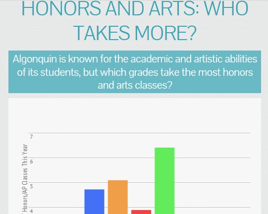 Honors and Arts: what grades take more? (infographic)