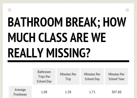 Class or bathroom pass: Missing more time than you think? (infographic)