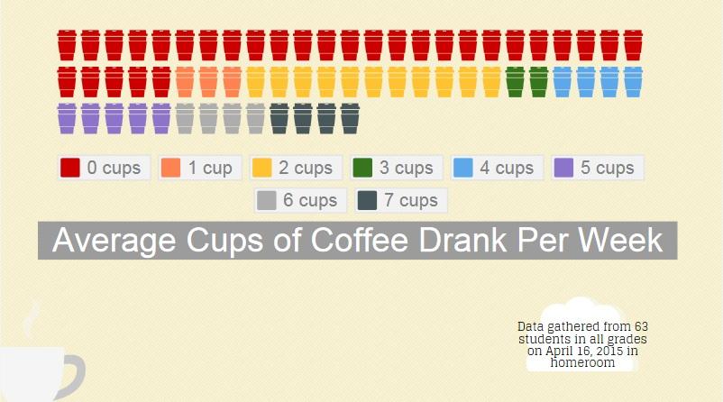 How much coffee do students drink? (infographic)