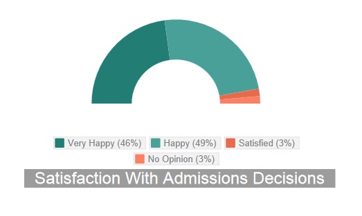 Most seniors happy with college decisions (infographic)