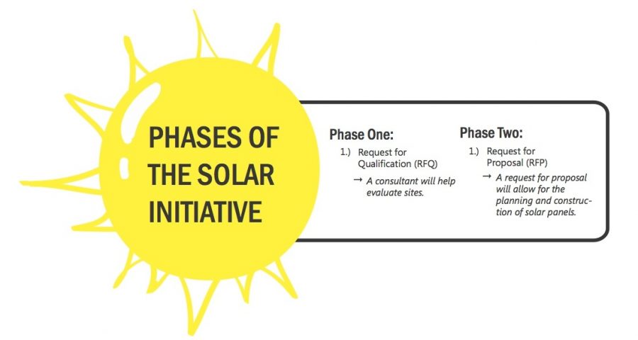 Solar+initiative+seeks+savings%2C+sustainability