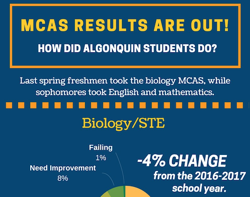 MCAS scores released, majority of Algonquin students earn Advanced
