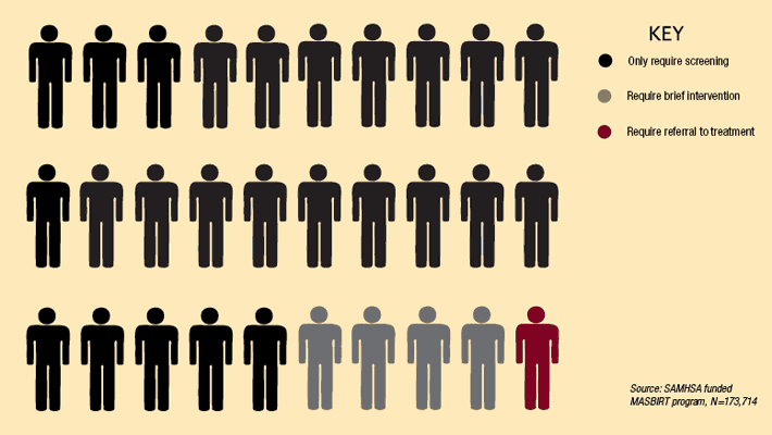 This graph shows the percentage of students that will require one or multiple screenings though a new program that will be implemented for sophomores. 