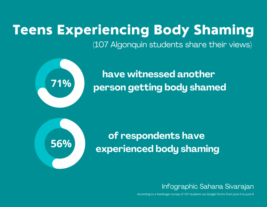 Over half of the student body at Algonquin has experienced and/or has witnessed body shaming. 