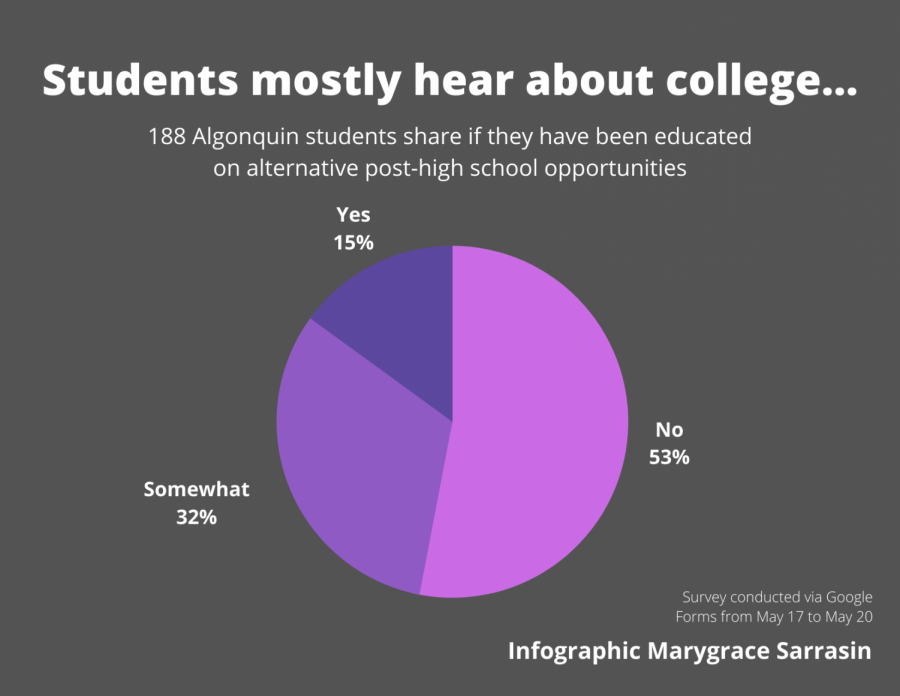 Staff Writer Marygrace Sarrasin argues that Algonquin students should be educated on post-high school options besides college.