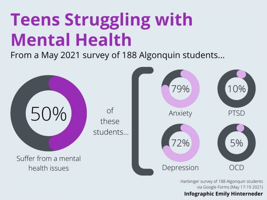 Half of the surveyed students at Algonquin suffer from some sort of mental health issue.