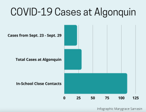 Recorded cases and close contacts have spiked among students and staff in the past week.