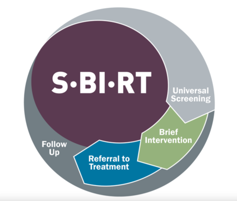 The SBIRT protocol beings with a universal screening, then progresses to any necessary intervention, then referral to treatment and a follow-up.