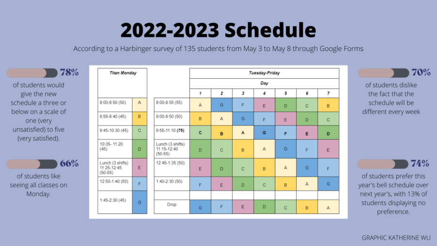 Many students are unsatisfied with the new schedule for the 2022-2023 school year.