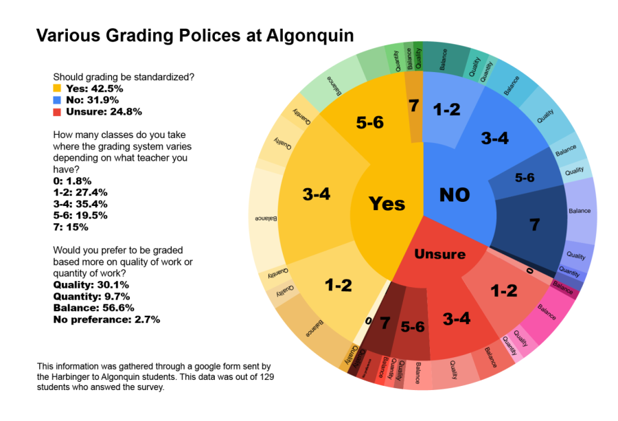 This+graphic+represents+the+percentage+of+students+who+answered+each+option+in+the+Harbinger+survey+of+135+students+from+May+3+to+May+8+through+Google+Forms.