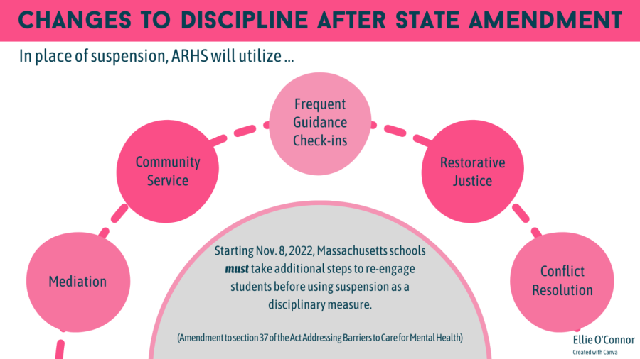A new regulation that requires all Massachusetts public schools to take additional steps to re-engage students before using suspensions was put into place on Nov. 8, 2022.