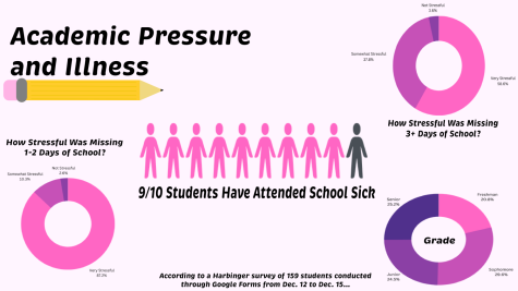 According to a Harbinger survey of 160 students conducted from Dec. 12 to Dec. 15, 88% of students that missed three or more days of school found the work very stressful. Eighty-seven percent of respondents have attended school while sick.