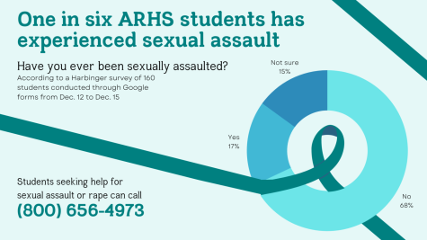 One in six ARHS students has experienced sexual assault. The community hopes to address this issue through support systems and consent-positive curricula.