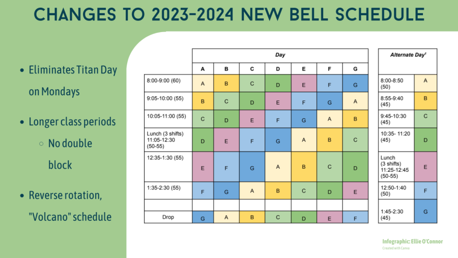 The+new+2023-24+bell+schedule+will+eliminate+Titan+Mondays+and+long+blocks%2C+and+the+periods+will+progress+in+reverse+order%2C+with+Titan+Days+being+used+occasionally+as+an+Alternate+Day.+Each+class+period+will+be+extended+five+to+10+minutes+to+account+for+the+removal+of+the+long+block.