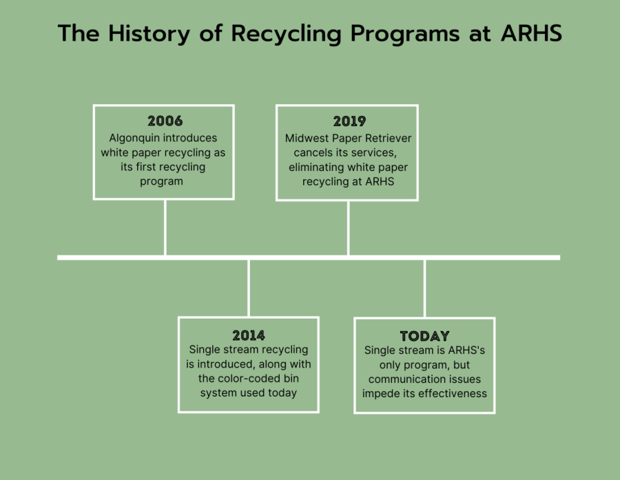 Timeline of Recycling - Recycling History