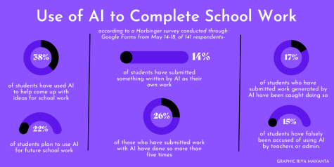 Students throughout ARHS have began using AI to complete school work, according to a Harbinger survey of 141 respondents, conducted through Google Forms from May 14-18.