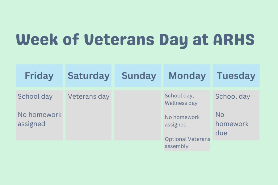While Algonquin did not choose to have a day off of school for Veterans Day on Nov. 11, wellness days, where no homework can be assigned, were put into place for the surrounding days.