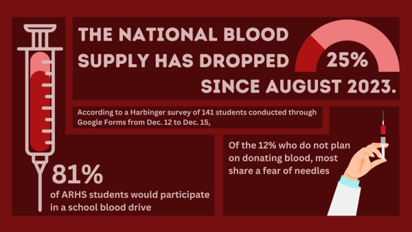 According to a Harbinger survey of 141 students conducted through Google Forms from Dec. 12 to Dec. 15, 81% of students said they would participate in a blood drive if the school held one.