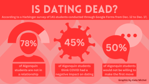 According to a Harbinger survey of 141 students conducted through Google Forms from Dec. 12 to Dec. 17, 22% of respondents say that they are currently in a romantic relationship.