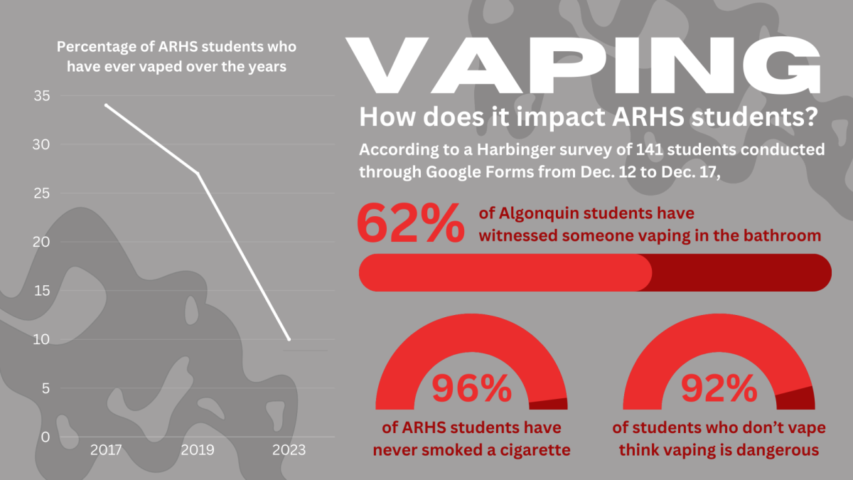 According+to+a+Harbinger+survey+of+141+students+conducted+through+Google+Forms+from+Dec.+12+to+Dec.+17%2C+62%25+of+Algonquin+students+have+witnessed+someone+vaping+in+the+bathroom.