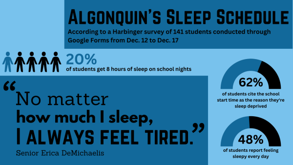 According to a Harbinger survey of 141 students conducted through Google Forms from Dec. 12 to Dec. 17, 20% of respondents say they get eight or more hours of sleep on school nights, compared with 15% who reported eight or more hours of sleep in a 2019 Harbinger survey.
